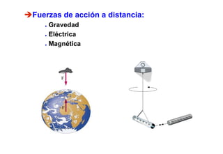 Fuerzas de acción a distancia:
   ● Gravedad
   ● Eléctrica


   ● Magnética
 