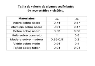 Tabla de valores de algunos coeficientes
          de roce estático y cinético.

    Materiales                μe                μc
 Acero sobre acero           0,74              0,57
Aluminio sobre acero         0,61              0,47
 Cobre sobre acero           0,53              0,36
Hule sobre concreto            1               0,8
Madera sobre madera        0,25-0,5            0,2
 Vidrio sobre vidrio         0,94              0,4
 Teflón sobre teflón         0,04              0,04
 