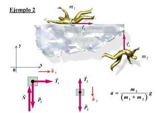 m1
Ejemplo 2




     y

                                                   m2
              x
 0                a1

                   T1        T2

                                             m2
                                       a=             g
         N   P1                   a2      (m1 + m 2 )
                             P2
 