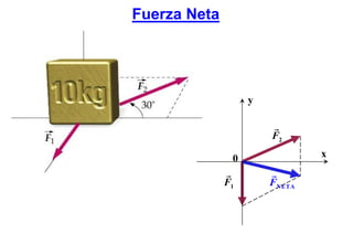 Fuerza Neta




                   y


                       F2

               0               x

              F1       FNETA
 
