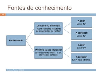 Fontes de conhecimento
20

Derivado ou inferencial
(Conhecimento resultante
de argumentos ou razões)

A priori
Ex: p. 131

A posteriori
Ex: p. 131

Conhecimento
A priori
Ex: 2+2=4
Primitivo ou não inferencial
(Conhecimento direto – p. ex.
através dos sentidos)

A posteriori
EX: A neve é branca.

António Padrão | ESAS

 
