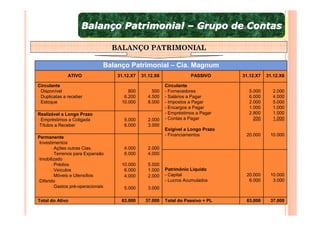 Balanço Patrimonial – Grupo de Contas
                     Balanço Patrimonial – Grupo de Contas

                                    BALANÇO PATRIMONIAL

                                Balanço Patrimonial – Cia. Magnum
               ATIVO                 31.12.X7   31.12.X6              PASSIVO       31.12.X7   31.12.X6

Circulante                                                 Circulante
- Disponível                             800        500    - Fornecedores             5.000      2.000
- Duplicatas a receber                 6.200      4.500    - Salários a Pagar         6.000      4.000
- Estoque                             10.000      8.000    - Impostos a Pagar         2.000      5.000
                                                           - Encargos a Pagar         1.000      1.000
Realizável a Longo Prazo                                   - Empréstimos a Pagar      2.800      1.000
- Empréstimos a Coligada               5.000      2.000    - Contas a Pagar             200      1.000
-Títulos a Receber                     6.000      3.000
                                                           Exigível a Longo Prazo
                                                           - Financiamentos          20.000     10.000
Permanente
-Investimentos
        - Ações outras Cias.           4.000      2.000
        - Terrenos para Expansão       6.000      4.000
-Imobilizado
        - Prédios                     10.000      5.000
        - Veículos                     6.000      1.000    Patrimônio Líquido
        - Móveis e Utensílios          4.000      2.000    - Capital                 20.000     10.000
-Diferido                                                  - Lucros Acumulados        6.000      3.000
        - Gastos pré-operacionais
                                       5.000      3.000

Total do Ativo                        63.000     37.000    Total do Passivo + PL     63.000     37.000
 