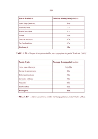 260




   Portal Bradesco                           Tempos de resposta (médios)

   Home page (abertura)                                    35 s

   Novos horários                                           1s

   Acesse sua conta                                         5s

   Private                                                 15 s

   Financie um micro                                       17 s

   Cartões Bradesco                                        17 s

   Média geral                                             15 s


TABELA 5.8 – Tempos de resposta obtidos para as páginas do portal Bradesco (2001).



   Portal Anatel                             Tempos de resposta (médios)

   Home page (abertura)                                  1min 34s

   Central de atendimento                                  36 s

   Sistemas interativos                                    19 s

   Consultas públicas                                      16 s

   Reajustes                                               20 s

   Telefonia fixa                                          25 s

   Média geral                                             35 s


 TABELA 5.9 – Tempos de resposta obtidos para as páginas do portal Anatel (2001).
 