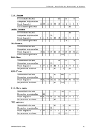 Capítulo V – Planeamento das Necessidades de Materiais 
725 - Costas 
Necessidades brutas 25 15 15 
Recepções programadas 
Stock disponível 40 40 40 40 40 15 15 0 0 0 0 
Lançamentos previstos 15 
1050 - Encosto 
Necessidades brutas 15 
Recepções programadas 10 
Stock disponível 3 3 3 13 13 13 13 13 0 0 0 
Lançamentos previstos 2 
10 - Suporte 
Necessidades brutas 15 
Recepções programadas 
Stock disponível 10 10 10 10 10 10 10 10 35 35 35 
Lançamentos previstos 40 
803 - Base 
Necessidades brutas 25 15 15 
Recepções programadas 15 
Stock disponível 0 0 0 15 15 0 0 0 0 0 0 
lançamentos previstos 10 15 15 
652 - Perna 
Necessidades brutas 40 60 60 
Recepções programadas 50 
Stock disponível 50 50 50 100 60 60 40 40 40 40 40 
lançamentos previstos 40 40 
312 - Barra curta 
Necessidades brutas 20 30 30 
Recepções programadas 10 
Stock disponível 30 40 40 40 20 20 30 30 0 0 0 
lançamentos previstos 40 
425 - Assento 
Necessidades brutas 10 15 15 
Recepções programadas 15 
Stock disponível 0 0 0 15 5 5 0 0 0 0 0 
lançamentos previstos 10 15 
Dinis Carvalho 2000 87 
 