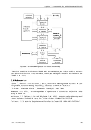Capítulo V – Planeamento das Necessidades de Materiais 
Previsão 
Planeamento 
Director 
Encomendas 
de clientes 
Controlo de 
Dados de 
Engenharia 
Planeamento 
de Inventário 
Planeamento 
de actividades 
d d ã 
Planeamento 
de Produção 
Controlo 
Fabril 
Plan. de 
Distribuição 
Manutenção 
Compras, 
recepção de 
encomendas 
, armazéns 
Contabilidade 
de custos 
Figura 5.15 – Um sistema MRPII típico e os seus módulos (Meredith 1997). 
Diferentes modelos de sistemas MRPII são apresentados por outros autores embora 
haja em todos eles um certo consenso, como por exemplo o modelo apresentado por 
Brown et al (1993). 
5.8 Referencias: 
Brown J, Harhen J and Shivnan j, 1993, Production Management Systems: A CIM 
Perspective, Addison-Wesley Publishing Company, ISBN 0-201-17820-6 
Courtois A, Pillet M e Martin C, Gestão da Produção, Lidel, 1997 
Meredith, J R, 1992, The management of operations: A conceptual emphasis, John 
Wiley & Sons, Inc. 
Vollmann T E, William L B and Whybark D C, 1992, Manufacturing planning and 
control systems, Richard D. Irwin, Inc., third edition, ISBN 0-256-08808-X. 
Orlicky J, 1975, Material Requirements Planning, McGraw-Hill, ISBN 0-07-047708-6 
Dinis Carvalho 2000 90 
 