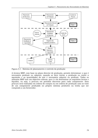 Capítulo V – Planeamento das Necessidades de Materiais 
Planeamento 
de Produção 
Gestão da 
Procura 
Planeamento Director 
de Produção 
Planemanto 
de Recursos 
Planeamento 
Detalhado 
de Materiais 
Registos dos 
requisitos periodicos 
Plano de 
Materiais e 
Capacidade 
Sistema 
Fabril 
Planeamento 
Detalhado de 
Capacidades 
Compras 
Fase 1 
Fase 2 
Fase 3 
Lista de 
materiais 
Estado dos 
stocks 
Figura 5.1. Sistema de planeamento e controlo da produção 
A técnica MRP, com base no plano director de produção, permite determinar: o que é 
necessário produzir ou adquirir, quando se deve iniciar a produção ou emitir a 
aquisição e as quantidades do que é necessário adquirir ou produzir. Todos os 
sistemas MRP tem um objectivo comum, que é o de determinar os requisitos brutos e 
líquidos, ou seja, a procura em períodos discretos para cada componente. Esta 
procura será traduzida em ordens de compra ou em ordens de produção caso se trate 
de um componente produzido no próprio sistema produtivo ou tenha que ser 
comprado a um fornecedor. 
Dinis Carvalho 2000 78 
 