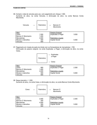 RICARDO J. FERREIRA
PLANO DE CONTAS



06. Compra à vista de veículos para uso, com pagamento em cheque = 600.
    Aumento do ativo, na conta Veículos, e diminuição do ativo, na conta Bancos Conta
    Movimento.



             Veículos      →      Patrimônio     →     Bancos C/
                                                       Movimento


   Ativo                                            Passivo Exigível
   Caixa                            1.500           Duplicatas a Pagar              3.000
   Bancos C/ Movimento              1.400
   Mercadorias                      4.000           Patrimônio Líquido
   Móveis e Utensílios                500           Capital Social                  5.000
   Veículos                           600


07. Pagamento em moeda de parte da dívida com os fornecedores de mercadorias = 700.
    Diminuição do passivo exigível, na conta Duplicatas a Pagar, e diminuição do ativo, na conta
    Caixa.

                                                → Duplicatas
                                                  a Pagar
                                  Patrimônio

                                                → Caixa

   Ativo                                            Passivo Exigível
   Caixa                              800           Duplicatas a Pagar              2.300
   Bancos C/ Movimento              1.400
   Mercadorias                      4.000           Patrimônio Líquido
   Móveis e Utensílios                500           Capital Social                  5.000
   Veículos                           600


08. Saque bancário = 1.200.
    Aumento do ativo, na conta Caixa, e diminuição do ativo, na conta Bancos Conta Movimento.



                Caixa      →      Patrimônio     →     Bancos C/
                                                       Movimento


   Ativo                                            Passivo Exigível
   Caixa                            2.000           Duplicatas a Pagar              2.300
   Bancos C/ Movimento                200
   Mercadorias                      4.000           Patrimônio Líquido
   Móveis e Utensílios                500           Capital Social                  5.000
   Veículos                           600




                                               36
 