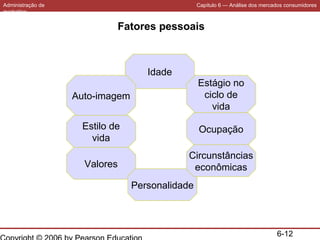 Administração de
marketing

Capítulo 6 — Análise dos mercados consumidores

Fatores pessoais

Idade
Auto-imagem

Estágio no
ciclo de
vida

Estilo de
vida

Ocupação

Valores

Circunstâncias
econômicas
Personalidade

6-12

 