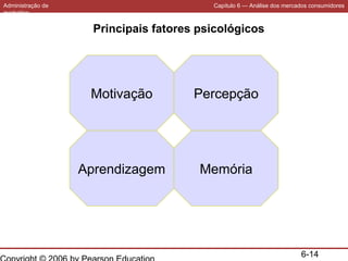 Administração de
marketing

Capítulo 6 — Análise dos mercados consumidores

Principais fatores psicológicos

Motivação

Percepção

Aprendizagem

Memória

6-14

 