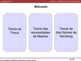 Administração de
marketing

Capítulo 6 — Análise dos mercados consumidores

Motivação

Teoria de
Freud

Teoria das
necessidades
de Maslow

Teoria de
dois fatores de
Herzberg

6-15

 