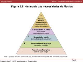 Administração de
marketing

Capítulo 6 — Análise dos mercados consumidores

Figura 6.2 Hierarquia das necessidades de Maslow

Fonte: A. H. Maslow, Motivation and personality, 2 ed. Upper Saddle River: Prentice Hall, 1970. Reproduzido com permissão.

6-16

 