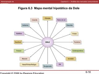 Administração de
marketing

Capítulo 6 — Análise dos mercados consumidores

Figura 6.3 Mapa mental hipotético da Dole

6-18

 