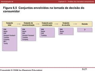 Administração de
marketing

Capítulo 6 — Análise dos mercados consumidores

Figura 6.5 Conjuntos envolvidos na tomada de decisão do
consumidor

6-21

 