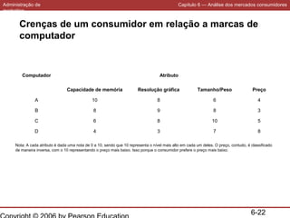 Administração de
marketing

Capítulo 6 — Análise dos mercados consumidores

Crenças de um consumidor em relação a marcas de
computador

Computador

Atributo
Capacidade de memória

Resolução gráfica

Tamanho/Peso

Preço

A

10

8

6

4

B

8

9

8

3

C

6

8

10

5

D

4

3

7

8

Nota: A cada atributo é dada uma nota de 0 a 10, sendo que 10 representa o nível mais alto em cada um deles. O preço, contudo, é classificado
de maneira inversa, com o 10 representando o preço mais baixo. Isso porque o consumidor prefere o preço mais baixo.

6-22

 