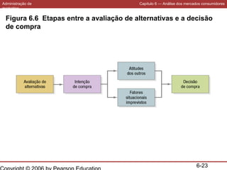Administração de
marketing

Capítulo 6 — Análise dos mercados consumidores

Figura 6.6 Etapas entre a avaliação de alternativas e a decisão
de compra

6-23

 