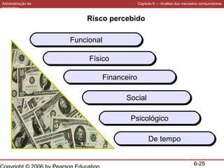 Administração de
marketing

Capítulo 6 — Análise dos mercados consumidores

Risco percebido
Funcional
Funcional
Físico
Físico
Financeiro
Financeiro
Social
Social
Psicológico
Psicológico
De tempo
De tempo
6-25

 