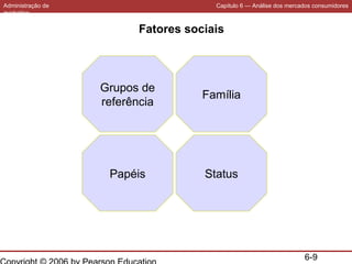 Administração de
marketing

Capítulo 6 — Análise dos mercados consumidores

Fatores sociais

Grupos de
referência

Família

Papéis

Status

6-9

 