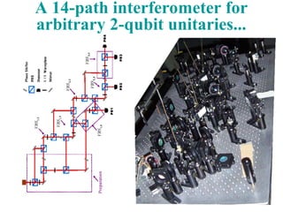 A 14-path interferometer for
arbitrary 2-qubit unitaries...
 