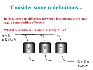 Consider some redefinitions...
In QM, there's no difference between a box and any other state
(e.g., a superposition of boxes).
What if A is really X + Y and C is really X - Y?
A + B
= X+B+Y
B + C =
X+B-Y
X Y
 