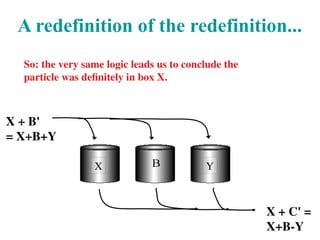 A redefinition of the redefinition...
X + B'
= X+B+Y
X + C' =
X+B-Y
X Y
So: the very same logic leads us to conclude the
particle was definitely in box X.
 