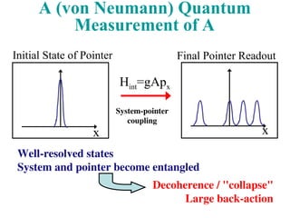A (von Neumann) Quantum
Measurement of A
Well-resolved states
System and pointer become entangled
Decoherence / "collapse"
Large back-action
Initial State of Pointer
x x
Hint=gApx
System-pointer
coupling
Final Pointer Readout
 