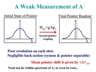 A Weak Measurement of A
Poor resolution on each shot.
Negligible back-action (system & pointer separable)
Mean pointer shift is given by <A>wk.
Hint=gApx
System-pointer
coupling
x
Initial State of Pointer
x
Final Pointer Readout
Need not lie within spectrum of A, or even be real...
 