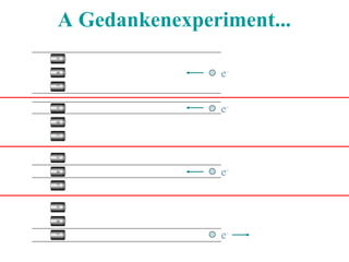 A Gedankenexperiment...
e-
e-
e-
e-
 