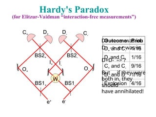 BS1-
e-
BS2-
O-
C-
D-
I-
BS1+
BS2+
I+
e+
O+
D+
C+
W
Outcome Prob
D+ and C- 1/16
D- and C+ 1/16
C+ and C- 9/16
D+ and D- 1/16
Explosion 4/16
Hardy's Paradox
(for Elitzur-Vaidman “interaction-free measurements”)
D- –> e+ was in
D+D- –> ?
But … if they were
both in, they
should
have annihilated!
D+ –> e- was in
 