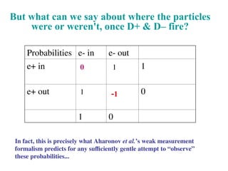 Probabilities e- in e- out
e+ in 1
e+ out 0
1 0
0 1
1 1
But what can we say about where the particles
were or weren't, once D+ & D– fire?
In fact, this is precisely what Aharonov et al.’s weak measurement
formalism predicts for any sufficiently gentle attempt to “observe”
these probabilities...
 