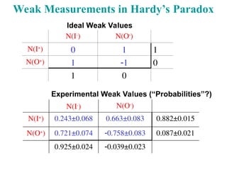 N(I-
) N(O
)
N(I+
) 0 1 1
N(O+
) 1 1 0
1 0
0.039±0.023
0.925±0.024
0.087±0.021
0.758±0.083
0.721±0.074
N(O+
)
0.882±0.015
0.663±0.083
0.243±0.068
N(I+
)
N(O
)
N(I-
)
Experimental Weak Values (“Probabilities”?)
Ideal Weak Values
Weak Measurements in Hardy’s Paradox
 