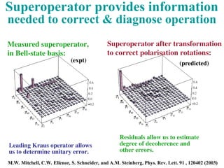 Superoperator after transformation
to correct polarisation rotations:
Residuals allow us to estimate
degree of decoherence and
other errors.
Superoperator provides information
needed to correct & diagnose operation
Measured superoperator,
in Bell-state basis:
Leading Kraus operator allows
us to determine unitary error.
(expt) (predicted)
M.W. Mitchell, C.W. Ellenor, S. Schneider, and A.M. Steinberg, Phys. Rev. Lett. 91 , 120402 (2003)
 
