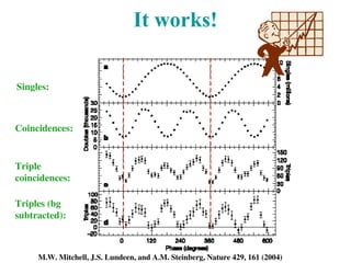 It works!
Singles:
Coincidences:
Triple
coincidences:
Triples (bg
subtracted):
M.W. Mitchell, J.S. Lundeen, and A.M. Steinberg, Nature 429, 161 (2004)
 