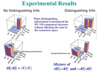 When distinguishing
information is introduced the
HV-VH component increases
without affecting the state in
the symmetric space
Experimental Results
No Distinguishing Info Distinguishing Info
HH + VV
Mixture of
45–45 and –4545
 