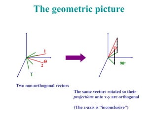 
The geometric picture
Two non-orthogonal vectors
The same vectors rotated so their
projections onto x-y are orthogonal
(The z-axis is “inconclusive”)
90o

1
2
1
 
