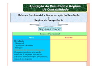Apuração do Resultado e Regime
                 Apuração do Resultado e Regime
                        de Contabilidade
                         de Contabilidade
     Balanço Patrimonial x Demonstração do Resultado
                            e
                  Regime de Competência


                            Seguros a vencer
                             Balanço Patrimonial

                 Ativo                             Passivo
Circulante
 Disponível
 Duplicatas a Receber
 Estoques
 Despesas do Exercício Seguinte
 Compreendem itens que trarão
benefícios à empresa, mas serão
utilizados (consumidos) no próximo ano,
tornando-se despesas.
 