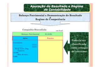 Apuração do Resultado e Regime
                      Apuração do Resultado e Regime
                             de Contabilidade
                              de Contabilidade
      Balanço Patrimonial x Demonstração do Resultado
                             e
                   Regime de Competência



           Companhia Desconfiada             em $ mil

          Balanço Patrimonial   31-12-X1

           Ativo                   Passivo
                                                        Poderia ser
                                                        Poderia ser
Circulante
 .__________          xxxxx
                                                        classificado
                                                         classificado
 .__________          xxxxx
 . Desp. Exer. Seg.
                                                        como estoque
                                                         como estoque
    - Seguros                                            de consumo
13.500
                                                          de consumo
    - Mat. de escr.
2.000
 