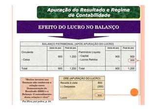 Apuração do Resultado e Regime
                       Apuração do Resultado e Regime
                              de Contabilidade
                               de Contabilidade

              EFEITO DO LUCRO NO BALANÇO


                  BALANÇO PATRIMONIAL (APÓS APURAÇÃO DO LUCRO)
                  BALANÇ              (APÓ APURAÇ
                         Início do ano        Final do ano                          Início do ano   Final do ano

Circulante                                                   Patrimônio Líquido
                                  900             1.200      - Capital                      900            900
- Caixa                                                      - Lucros Retidos                 -            300
                                         -               -
Total                             900             1.200      Total                          900          1.200



   “Muitos novatos nas                       DRE (APURAÇÃO DO LUCRO)
finanças não conhecem a              Receita à vista                         800
      relação entre
                                     (-) Despesas                           (500)
    Demonstração do
   Resultado (DRE) e o
Balanço. O entendimento
                                                                            300
  desta relação é vital.”            Lucro
Pai Rico, pai pobre, p. 64.
 