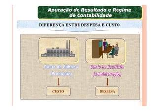 Apuração do Resultado e Regime
   Apuração do Resultado e Regime
          de Contabilidade
           de Contabilidade
DIFERENÇA ENTRE DESPESA E CUSTO




     CUSTO
     CUSTO             DESPESA
                       DESPESA
 