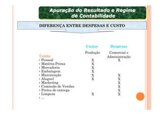 Apuração do Resultado e Regime
     Apuração do Resultado e Regime
            de Contabilidade
             de Contabilidade
DIFERENÇA ENTRE DESPESAS E CUSTO




                      Custos      Despesas
                      Produção    Comercial e
Conta                            Administração
 Pessoal                 X            X
 Matéria-Prima           X
 Mercadoria              X
 Embalagem               X
 Manutenção              X             X
 Aluguel                 X             X
 Marketing                             X
 Comissão de Vendas                    X
 Fretes de entrega                     X
 Limpeza                 X             X
 ...
 