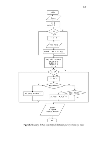 212
Figura 6.2 Diagrama de flujo para el cálculo de la estructura media de una clase
no
si
inicio
leer n
i ! 0
suma ! 0
I = n
i ! i + 1
SUMA ! SUMA + H[i]
leer H [ i ]
MEDIA ! SUMA/n
BAJOS ! 0
ALTOS ! 0
i ! 0
i = n?
i ! i + 1
H[i]<media?
BAJOS ! BAJOS +1
ALTOS ! ALTOS +1
H[i] > MEDIA
escribir
n, MEDIA
BAJOS, ALTOS
fin
si
si
si
no
no
no
 