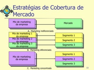 Estratégias de Cobertura de
Mercado
Mix de marketing
                                             Mercado
  da empresa

              A. Marketing indiferenciado
Mix de marketing 1
    da empresa                              Segmento 1
Mix de marketing 2
                                            Segmento 2
    da empresa
Mix de marketing 3
                                            Segmento 3
    da empresa
             B. Marketing diferenciado

                                            Segmento 1
Mix de marketing
  da empresa                                Segmento 2
                                            Segmento 3
             C. Marketing concentrado                    13
 