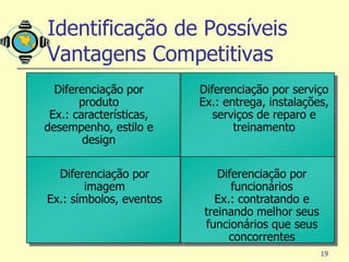 Identificação de Possíveis
Vantagens Competitivas
  Diferenciação por      Diferenciação por serviço
       produto           Ex.: entrega, instalações,
 Ex.: características,      serviços de reparo e
desempenho, estilo e            treinamento
        design

  Diferenciação por          Diferenciação por
        imagem                  funcionários
Ex.: símbolos, eventos      Ex.: contratando e
                          treinando melhor seus
                          funcionários que seus
                               concorrentes
                                                  19
 