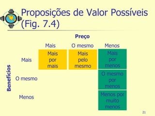 Proposições de Valor Possíveis
 (Fig. 7.4)
                  Preço
          Mais   O mesmo    Menos
          Mais    Mais       Mais
 Mais     por     pelo       por
          mais   mesmo      menos
                           O mesmo
O mesmo                      por
                            menos
                           Menos por
 Menos
                             muito
                            menos
                                       21
 