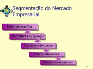 Segmentação do Mercado
    Empresarial

Dados demográficos


 Características de operação


            Abordagens de compra


                     Fatores situacionais

                            Características pessoais
                                                       9
 