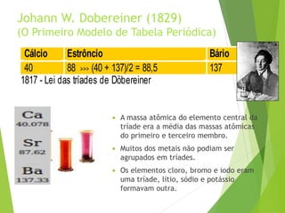 Johann W. Dobereiner (1829)
(O Primeiro Modelo de Tabela Periódica)
 A massa atômica do elemento central da
tríade era a média das massas atômicas
do primeiro e terceiro membro.
 Muitos dos metais não podiam ser
agrupados em tríades.
 Os elementos cloro, bromo e iodo eram
uma tríade, lítio, sódio e potássio
formavam outra.
Cálcio Estrôncio Bário
40 88 >>> (40 + 137)/2 = 88,5 137
1817 - Lei das tríades de Döbereiner
Agrupar os elementos de três em três com base
em certas semelhanças
PÁG. 88
 