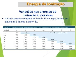 Variações nas energias de
ionização sucessivas
• Há um acentuado aumento na energia de ionização quando um
elétron mais interno é removido.
Energia de ionização
 