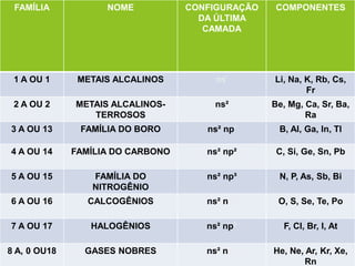 FAMÍLIA NOME CONFIGURAÇÃO
DA ÚLTIMA
CAMADA
COMPONENTES
1 A OU 1 METAIS ALCALINOS ns' Li, Na, K, Rb, Cs,
Fr
2 A OU 2 METAIS ALCALINOS-
TERROSOS
ns² Be, Mg, Ca, Sr, Ba,
Ra
3 A OU 13 FAMÍLIA DO BORO ns² np' B, Al, Ga, In, Tl
4 A OU 14 FAMÍLIA DO CARBONO ns² np² C, Si, Ge, Sn, Pb
5 A OU 15 FAMÍLIA DO
NITROGÊNIO
ns² np³ N, P, As, Sb, Bi
6 A OU 16 CALCOGÊNIOS ns² np4 O, S, Se, Te, Po
7 A OU 17 HALOGÊNIOS ns² np5 F, Cl, Br, I, At
8 A, 0 OU18 GASES NOBRES ns² np6 He, Ne, Ar, Kr, Xe,
Rn
 