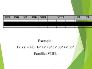 IIIB IVB VB VIB VIIB VIIIB IB IIB
1
d 2
d 3
d 4
d 5
d 6
d 7
d 8
d 9
d 10
d
Exemplo:
Fe (Z = 26): 1s² 2s² 2p6 3s² 3p6 4s² 3d6
Família: VIIIB
 