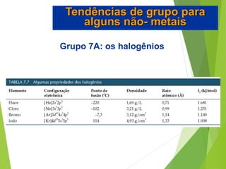 Grupo 7A: os halogênios
Tendências de grupo para
alguns não- metais
 