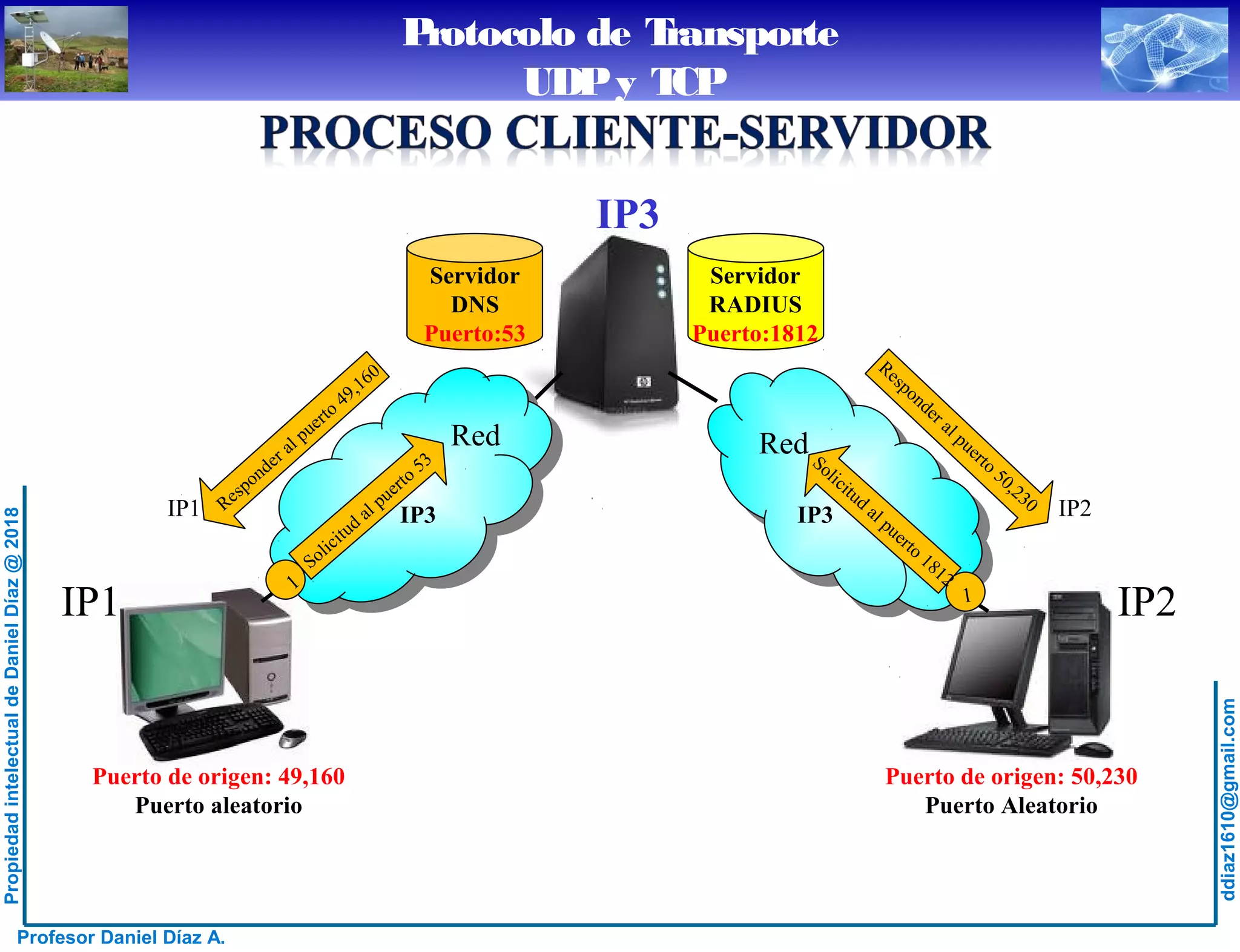 Protocolo de Transporte - Introducción, Protocolo UDP y Protocolo TCP | PPT